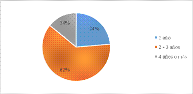 T�tulo de tercer nivel.