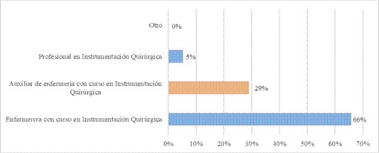 Disponibilidad de profesionales en instrumentaci�n quir�rgica