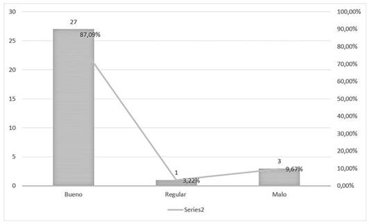 �ndice de O`Leary post intervenci�n educativa.