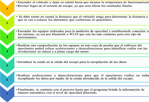 Procedimiento para la medici�n de opacidad