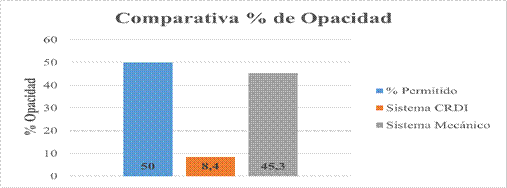 Comparaci�n de opacidad CRDI y sistema de inyecci�n mec�nica.
