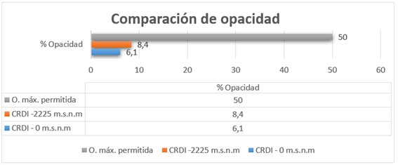 Comparaci�n de opacidad de sistemas CRDI con diferente altura (m.s.n.m).