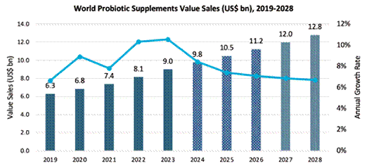 Consumo de probi�ticos a nivel mundial