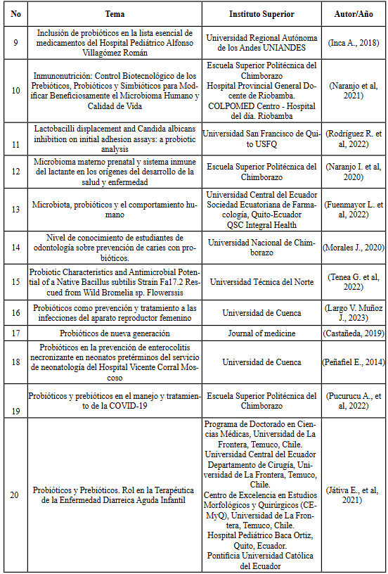 Proyectos de Investigaci�n y Tesis Publicadas por Institutos de Educaci�n Superior disponibles en la Web