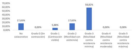 Evaluación cuantitativa de la fuerza muscular (Test de Daniels y Worthington)