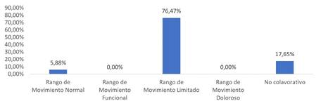 Evaluación del arco de movimiento articular general (Goniometría)