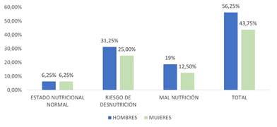 Distribución del estado nutricional de los adultos mayores del centro geriátrico Marillac de la provincia de Imbabura según el sexo.