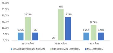 Distribución del estado nutricional de los adultos mayores del centro geriátrico Marillac de la provincia de Imbabura según grupos etarios.