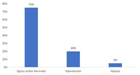 Estado de signos vitales en adultos mayores de Santa Luisa de Marillac