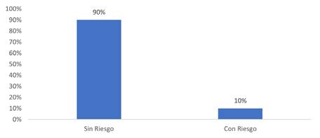Valoración del riesgo de desarrollar úlceras por presión (Escala de Norton)
