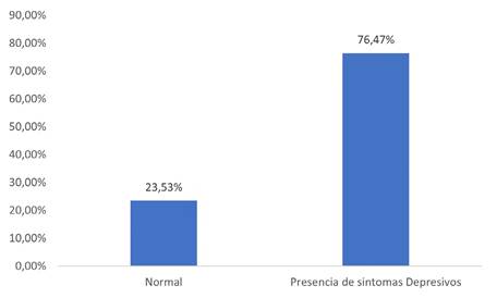 Tamizaje del estado depresivo (Escala de Depresión Geriátrica de Yesavage)