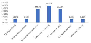 Valoración de la funcionalidad según Actividades de la Vida Diaria – Geriátricas (Índice de KATZ)