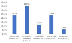 Valoración de la movilidad generalizada, control de esfínteres y autocuidado (Escala de Incapacidad Física de la Cruz Roja)
