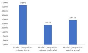 Evaluación del deterioro a través de la evolución temporal de los síntomas mentales y su repercusión en los aspectos funcionales (Escala de Incapacidad Psíquica de la Cruz Roja)