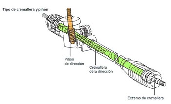 Sistema de direcci�n mec�nica por cremallera &ndash; pi��n.