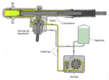 Sistema de direcci�n hidr�ulica.