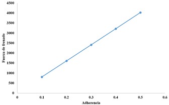 Variaci�n de fuerza general de frenado.