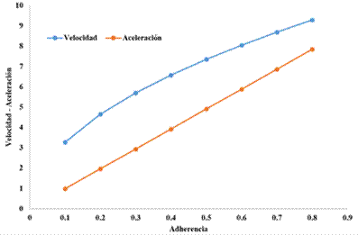 Variaci�n de velocidad - aceleraci�n en funci�n de la superficie de contacto.
