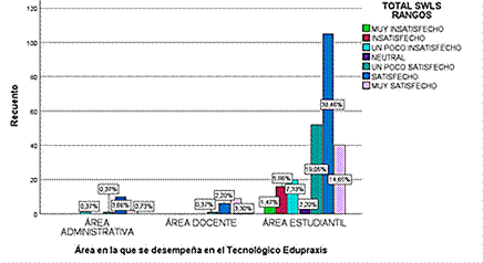 Gr�fico de los porcentajes de la comunidad institucional evaluada en funci�n de los niveles de satisfacci�n vital alcanzados.