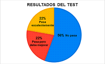 Resultados del test de control de calidad