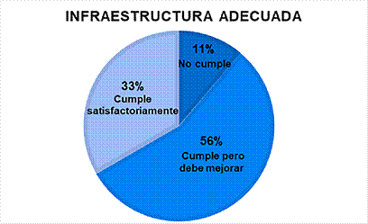 Resultados del conjunto de los �tems pertenecientes a infraestructura adecuada