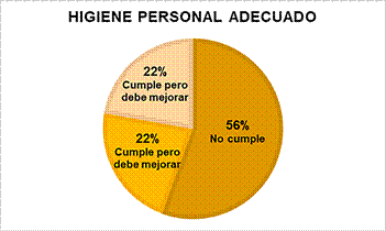 Resultados del conjunto de los �tems pertenecientes a higiene personal adecuada