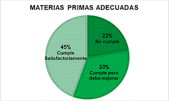 Resultados del conjunto de los �tems pertenecientes a materias primas adecuadas