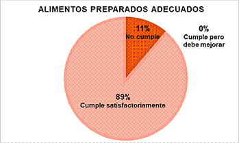 Resultados de los �tems pertenecientes a alimentos preparados adecuadamente