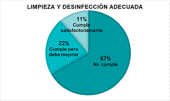 Resultados del conjunto de los �tems pertenecientes a limpieza y desinfecci�n adecuada
