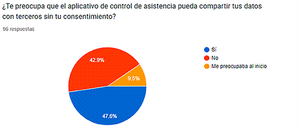 Percepci�n de seguridad de los datos personales de la geoaplicaci�n