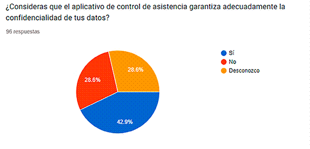 Garant�a de confidencialidad de los datos