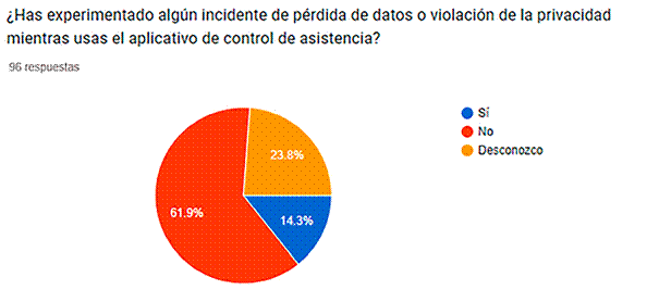 Incidencia real de violaci�n de la privacidad