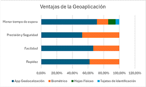 Beneficios que tiene la geoaplicaci�n percibidas por el personal del IST17J