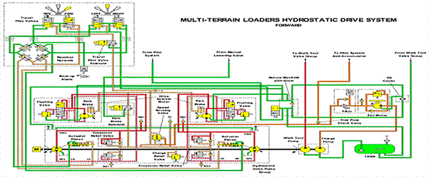Sistema hidr�ulico del control del veh�culo en posici�n de AVANCE