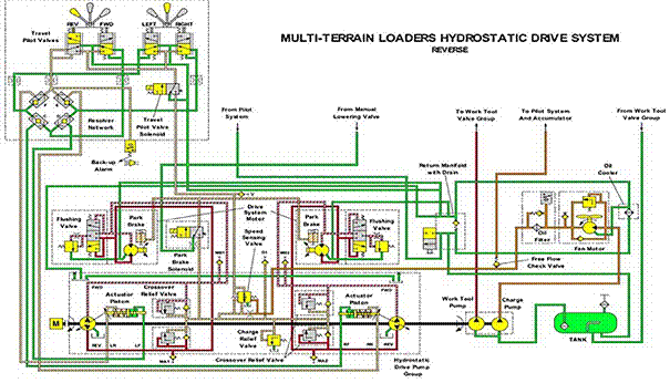 Sistema hidr�ulico del control del veh�culo en posici�n de RETROCESO