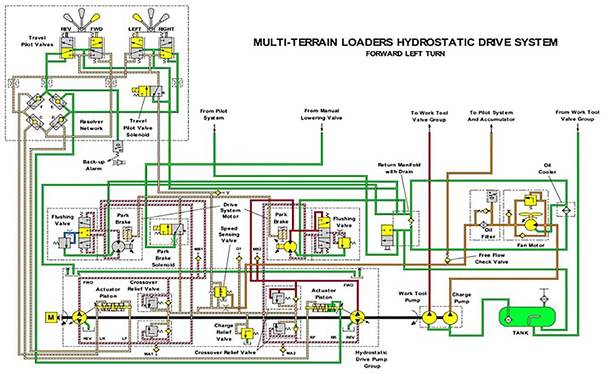 Sistema hidr�ulico del control del veh�culo en posici�n de AVANCE Y GIRO A LA IZQUIERDA