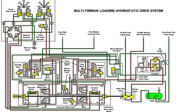 Sistema hidr�ulico del control del veh�culo en posici�n de AVANCE Y GIRO A LA DERECHA