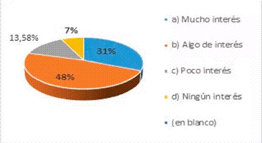 Disposici�n de participar en iniciativas relacionadas a la Econom�a Violeta