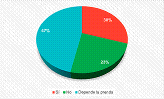 �Consideras pagar un precio ligeramente superior por prendas de moda sostenible en lugar de comprar