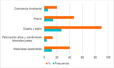 �Qu� aspectos valoras m�s al comprar tu ropa?