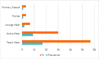 �Con cu�l de estos estilos te sientes m�s c�modo o familiarizado?