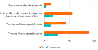 �D�nde te gustar�a adquirir prendas sostenibles?