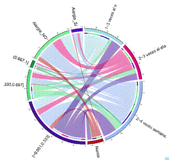 La Rueda de dependencia muestra el cruce de las categor�as entre el alumnado. Los grupos de categor�as presenta el intervalo de consumo de las variables relevantes seleccionadas para el estudio, as� como la poblaci�n. La cantidad de frutas consumidas fue estandarizada entre 0 y 1, divididas en tercios para el an�lisis