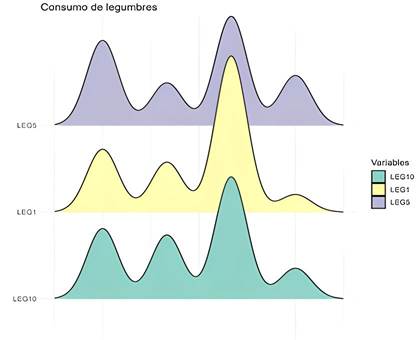 Distribuci�n de datos sobre el consumo de legumbres.