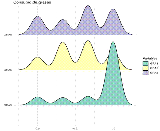 Distribuci�n de datos sobre el consumo de grasas en el alumnado universitario. La variable GRA3 muestra una curva pronunciada al final. GRA5 presenta mayor elevaci�n en las dos curvas centrales y GRA8 en las dos finales. Esto nos indica la frecuencia de respuestas.