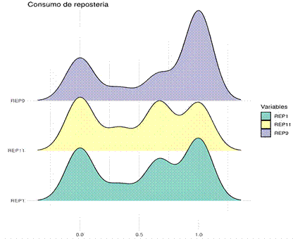 Distribuci�n de datos respecto al consumo de reposter�a en el alumnado universitario. La distribuci�n de los datos de la variable REP9 tiene mayor concentraci�n de datos al final del gr�fico, de igual manera las otras dos variables REP11 y REP1, aunque un poco menos por con mucha densidad.