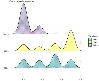 Distribuci�n de datos respecto al consumo de bebidas en general. La variable BEB19 presenta una alta concentraci�n de datos al inicio del gr�fico mientras que BEB2 al final de la figura y BEB1 un poco m�s distribuida en cada categor�a.