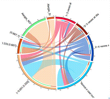 Distribuci�n de datos del consumo de bebidas tanto de frecuencia como edades de inicio de la ingesta de alcohol representadas con la categor�a que fue dividida en un rango de 0 y 1.