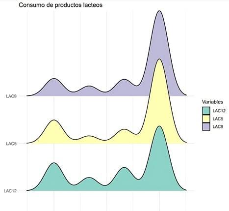 Distribuci�n de datos de las variables relevantes respecto al consumo de productos l�cteos.