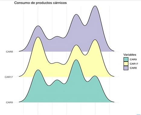 Distribuci�n de datos de productos c�rnicos tres variables fueron las relevantes, CAR9 relacionada con el consumo de embutidos, CAR 17 sobre el consumo de camarones o mariscos, CAR8 sobre el consumo de jam�n.